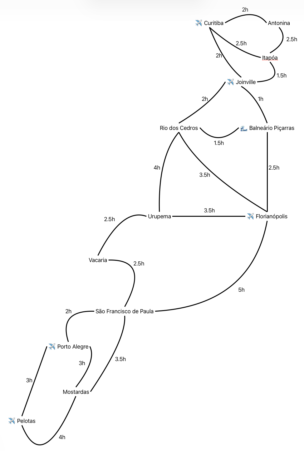 Southern Brazil driving times